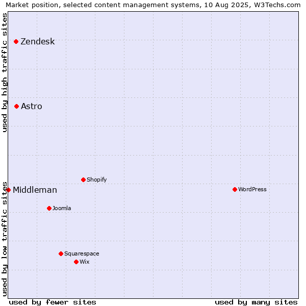 Market position of Astro vs. Zendesk vs. Middleman