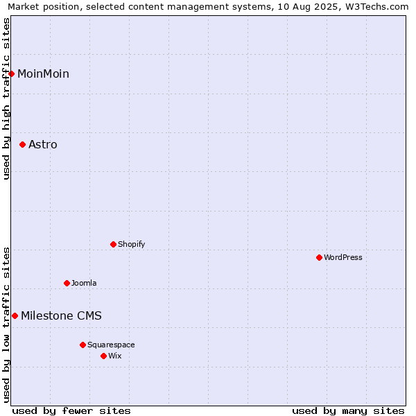 Market position of Astro vs. Milestone CMS vs. MoinMoin