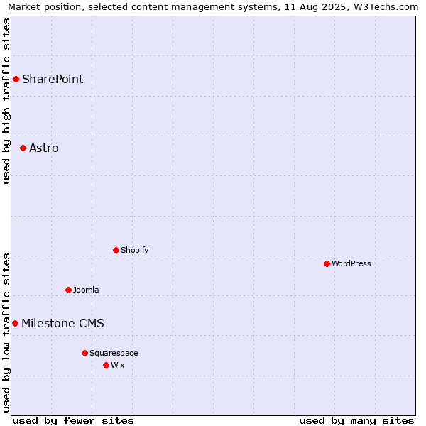 Market position of Astro vs. SharePoint vs. Milestone CMS