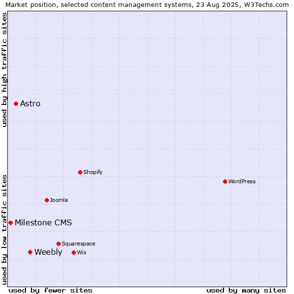 Market position of Weebly vs. Astro vs. Milestone CMS
