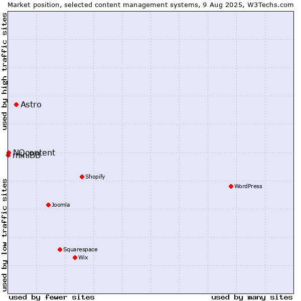 Market position of Astro vs. NQcontent vs. miniBB
