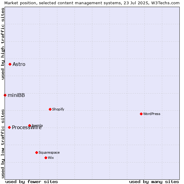Market position of Astro vs. ProcessWire vs. miniBB