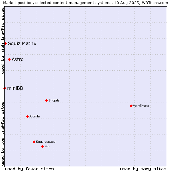 Market position of Astro vs. Squiz Matrix vs. miniBB