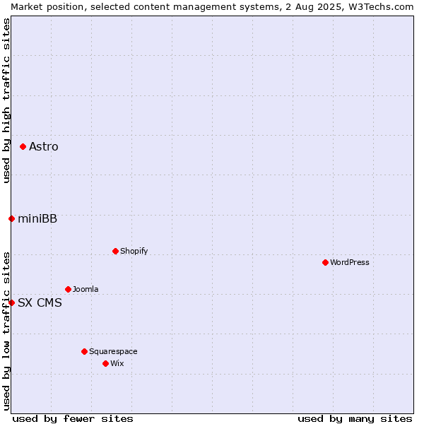 Market position of Astro vs. miniBB vs. SX CMS