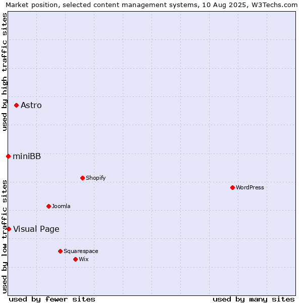 Market position of Astro vs. Visual Page vs. miniBB