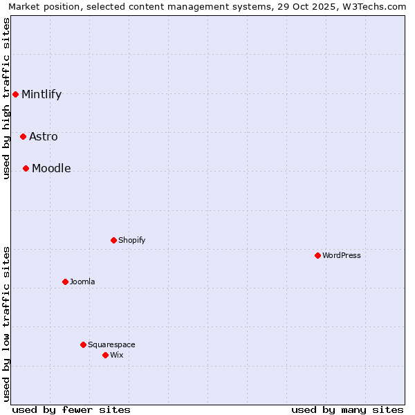 Market position of Moodle vs. Astro vs. Mintlify