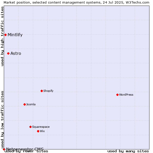 Market position of Astro vs. Mintlify vs. Netgenerator CMS