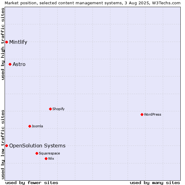 Market position of Astro vs. Mintlify vs. OpenSolution Systems