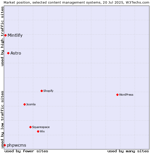 Market position of Astro vs. Mintlify vs. phpwcms