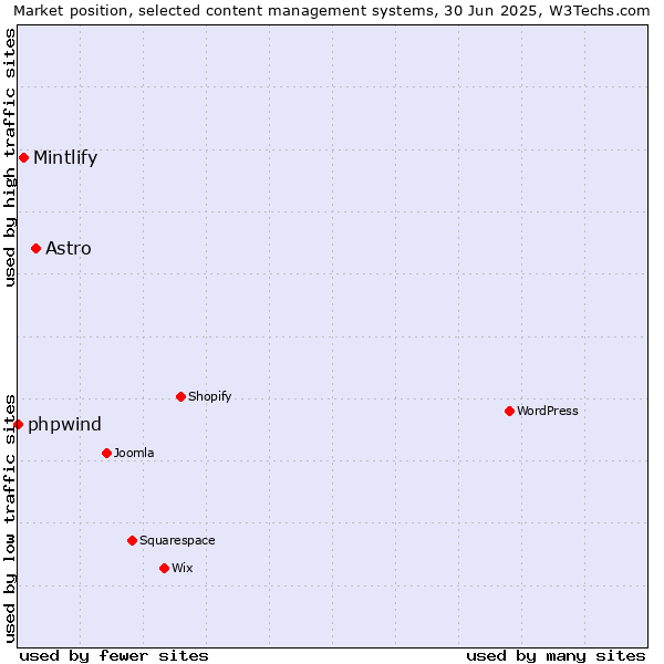 Market position of Astro vs. Mintlify vs. phpwind