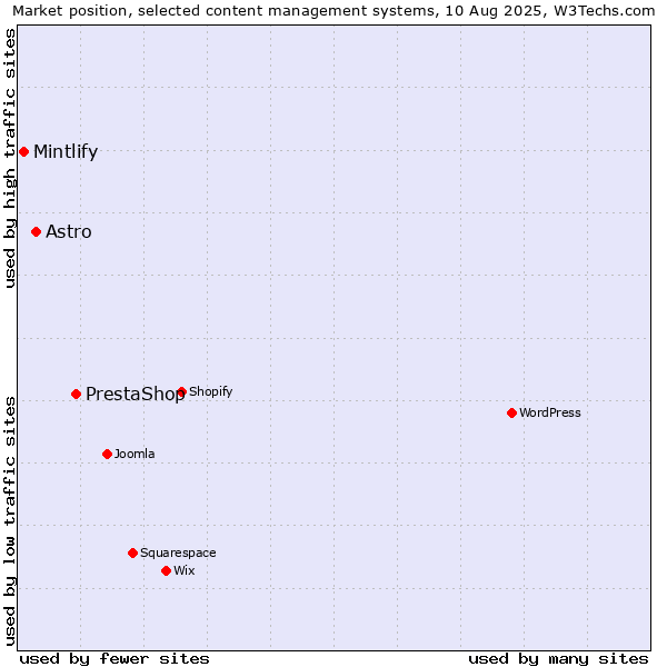 Market position of PrestaShop vs. Astro vs. Mintlify