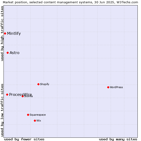 Market position of Astro vs. ProcessWire vs. Mintlify