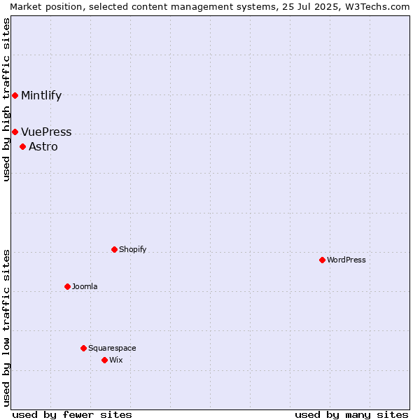 Market position of Astro vs. Mintlify vs. VuePress
