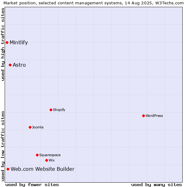 Market position of Astro vs. Web.com Website Builder vs. Mintlify