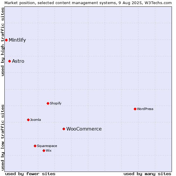 Market position of WooCommerce vs. Astro vs. Mintlify