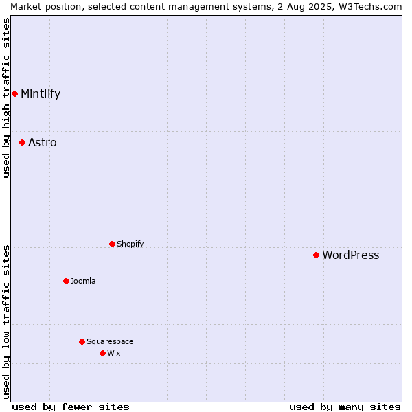 Market position of WordPress vs. Astro vs. Mintlify
