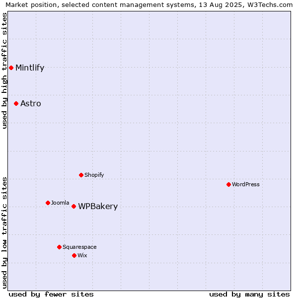 Market position of WPBakery vs. Astro vs. Mintlify