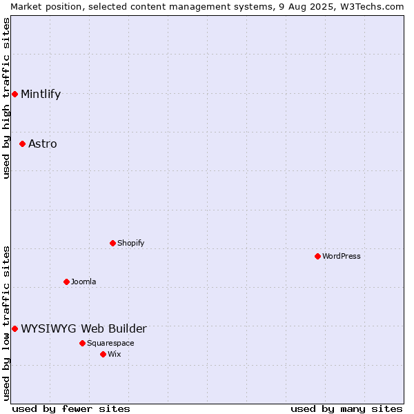 Market position of Astro vs. WYSIWYG Web Builder vs. Mintlify