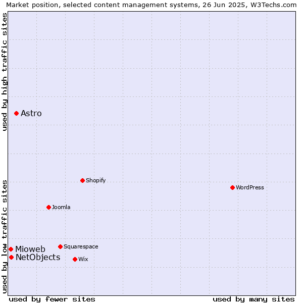 Market position of Astro vs. NetObjects vs. Mioweb