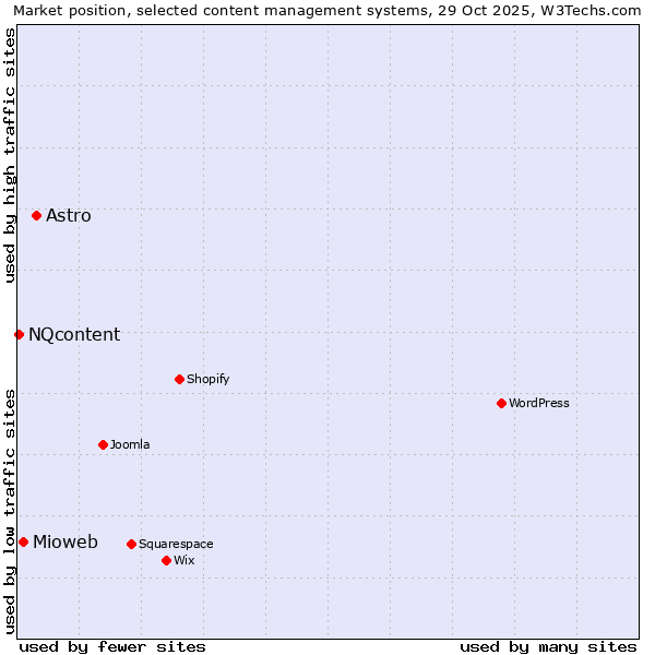 Market position of Astro vs. Mioweb vs. NQcontent