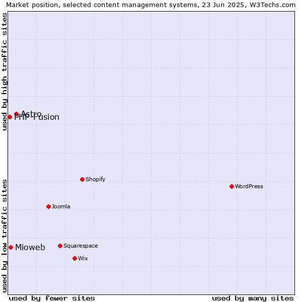 Market position of Astro vs. Mioweb vs. PHP-Fusion