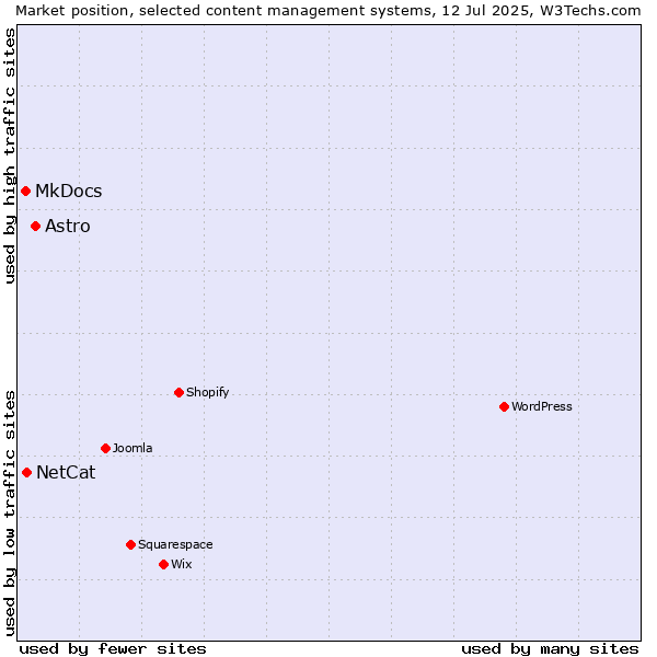 Market position of Astro vs. NetCat vs. MkDocs
