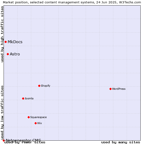 Market position of Astro vs. MkDocs vs. Netgenerator CMS