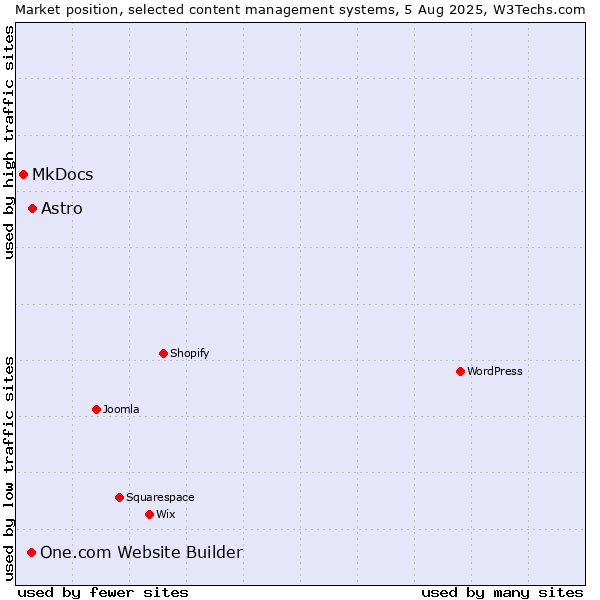 Market position of Astro vs. One.com Website Builder vs. MkDocs