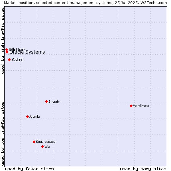 Market position of Astro vs. Oracle Systems vs. MkDocs