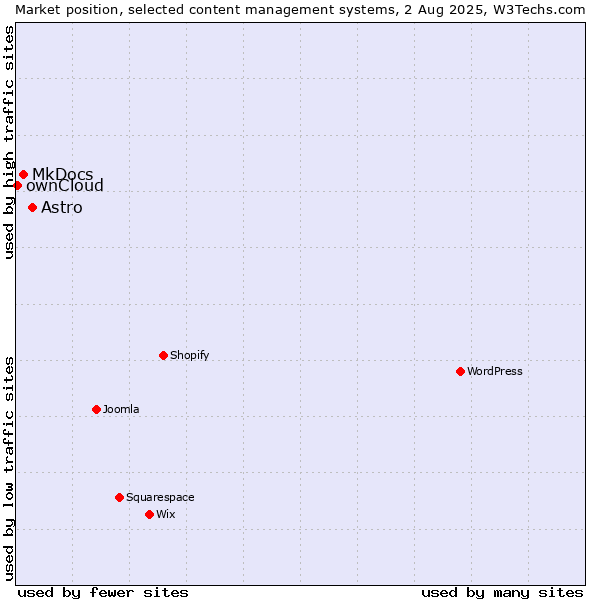 Market position of Astro vs. MkDocs vs. ownCloud