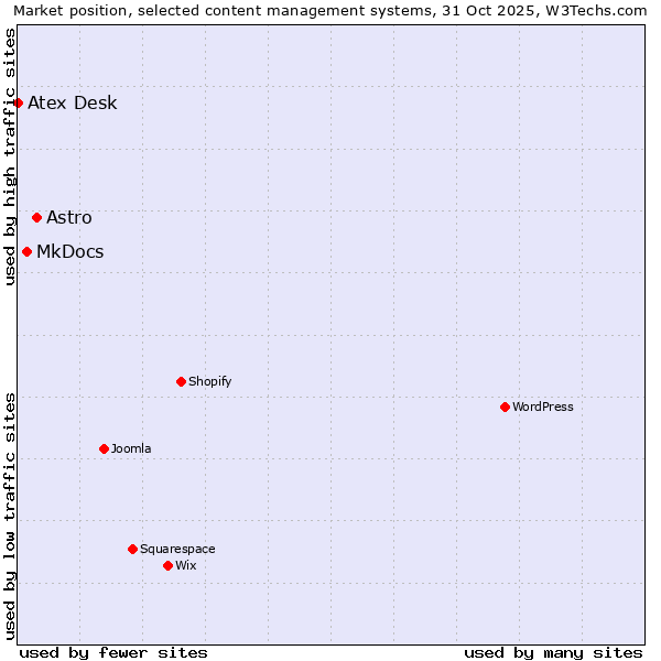 Market position of Astro vs. MkDocs vs. Atex Desk