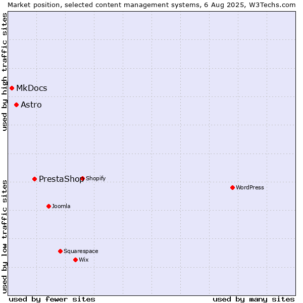 Market position of PrestaShop vs. Astro vs. MkDocs