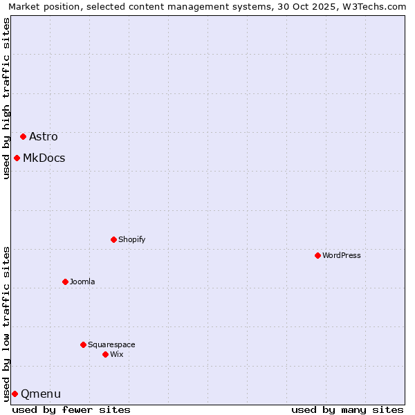 Market position of Astro vs. MkDocs vs. Qmenu