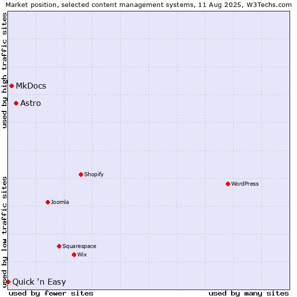 Market position of Astro vs. MkDocs vs. Quick 'n Easy