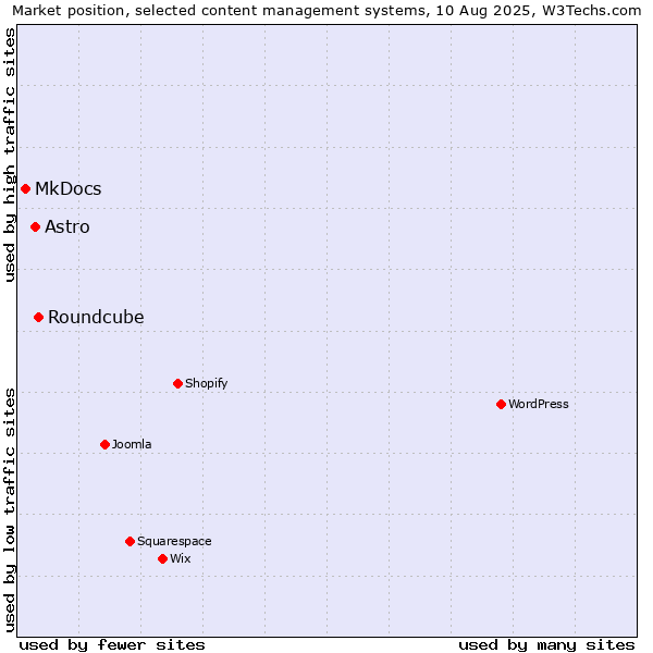 Market position of Roundcube vs. Astro vs. MkDocs