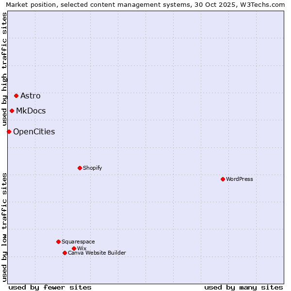 Market position of Astro vs. MkDocs vs. OpenCities