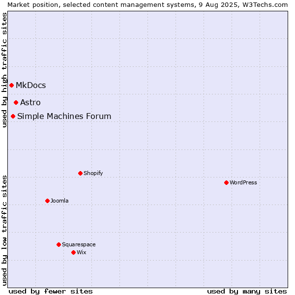 Market position of Astro vs. Simple Machines Forum vs. MkDocs