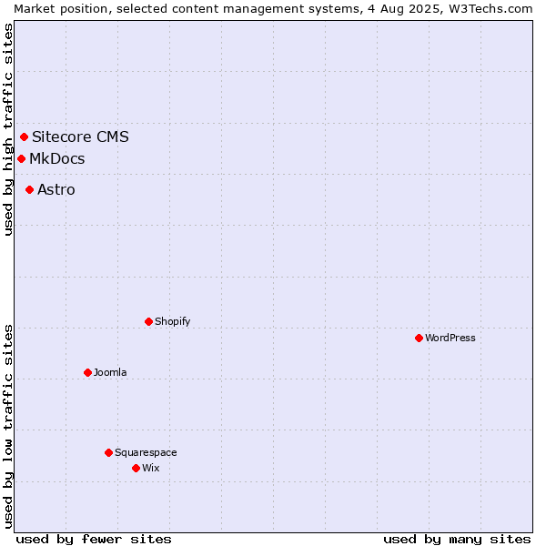 Market position of Astro vs. Sitecore CMS vs. MkDocs