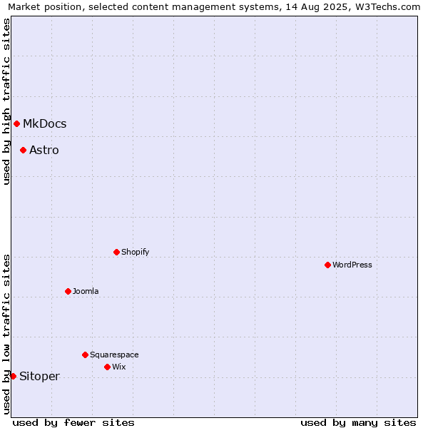 Market position of Astro vs. MkDocs vs. Sitoper