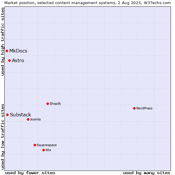 Market position of Astro vs. Substack vs. MkDocs