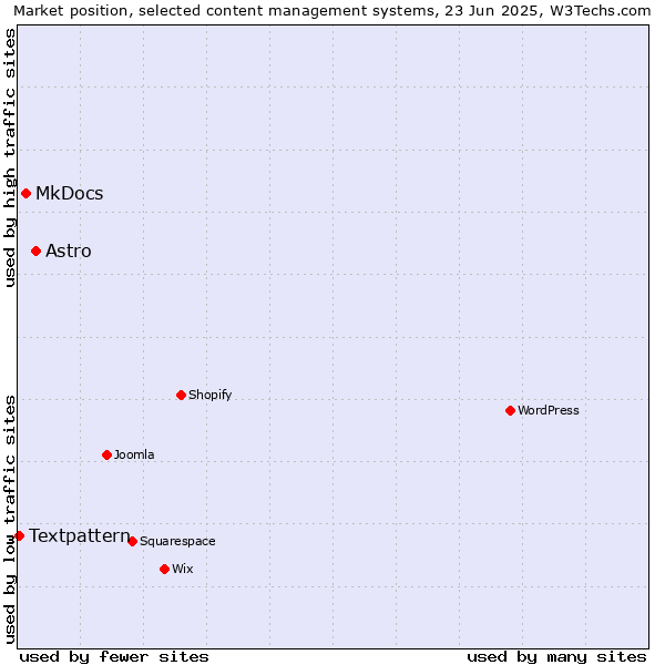 Market position of Astro vs. MkDocs vs. Textpattern