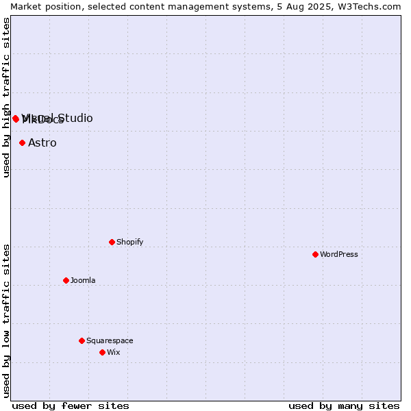 Market position of Astro vs. MkDocs vs. Visual Studio