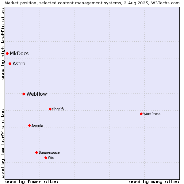 Market position of Webflow vs. Astro vs. MkDocs