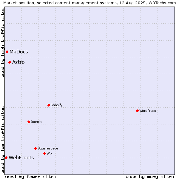 Market position of Astro vs. MkDocs vs. WebFronts