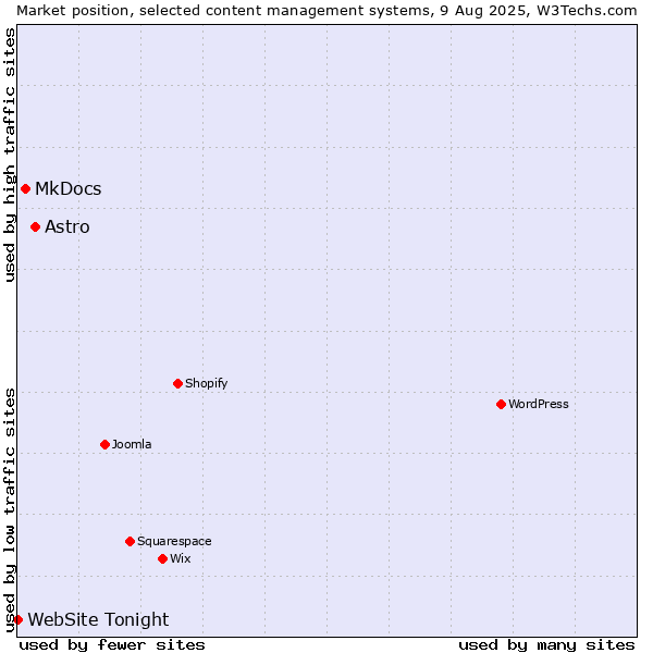 Market position of Astro vs. MkDocs vs. WebSite Tonight