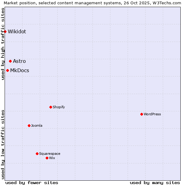 Market position of Astro vs. MkDocs vs. Wikidot