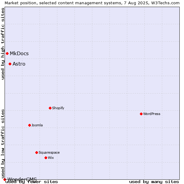 Market position of Astro vs. MkDocs vs. WonderCMS