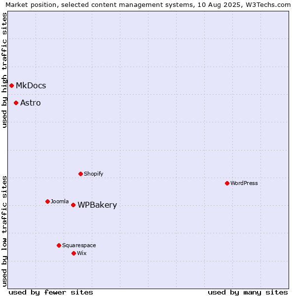 Market position of WPBakery vs. Astro vs. MkDocs
