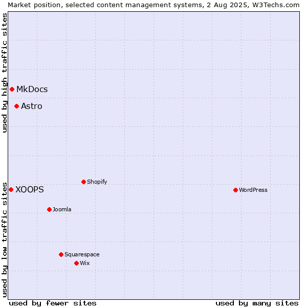 Market position of Astro vs. MkDocs vs. XOOPS