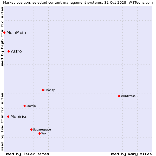 Market position of Astro vs. Mobirise vs. MoinMoin